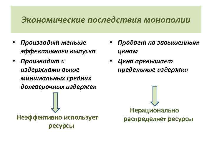 Экономические последствия монополии • Производит меньше эффективного выпуска • Производит с издержками выше минимальных