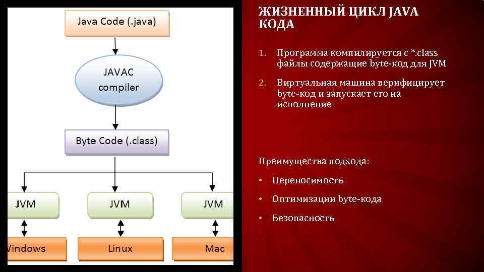 Перенос java. Жизненный цикл программы на java. Java программа. Java код. Жизненный цикл джава.