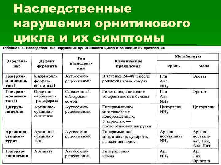 Наследственные нарушения орнитинового цикла и их симптомы 