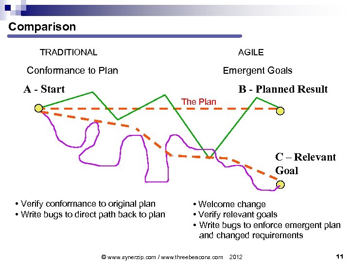 Comparison TRADITIONAL AGILE Conformance to Plan Emergent Goals B - Planned Result A -