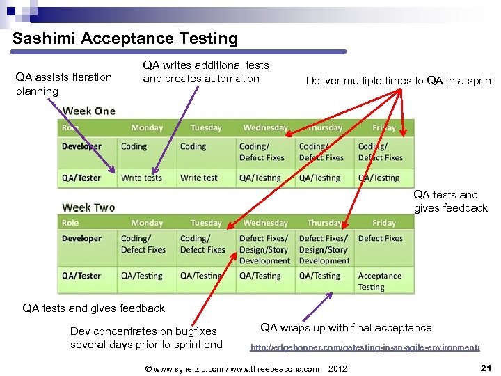 Sashimi Acceptance Testing QA assists iteration planning QA writes additional tests and creates automation