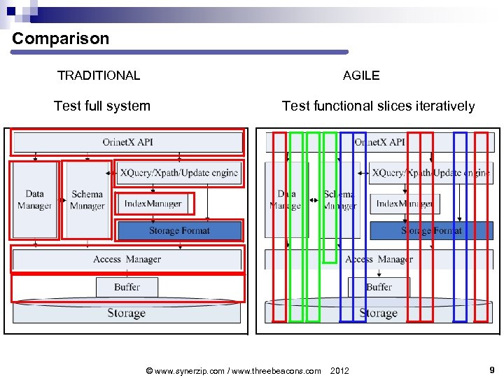 Comparison TRADITIONAL AGILE Test full system Test functional slices iteratively © www. synerzip. com