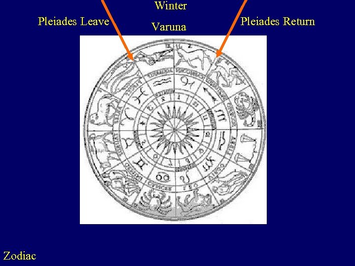  Winter Pleiades Leave Zodiac Varuna Pleiades Return 