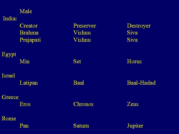 Male India: Creator Brahma Prajapati Egypt Min Israel Latipan Preserver Vishnu Destroyer Siva Set