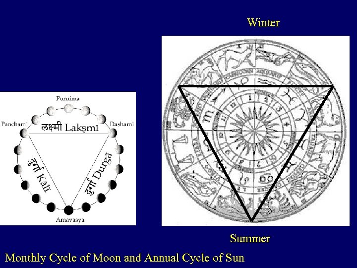 Winter Summer Monthly Cycle of Moon and Annual Cycle of Sun 