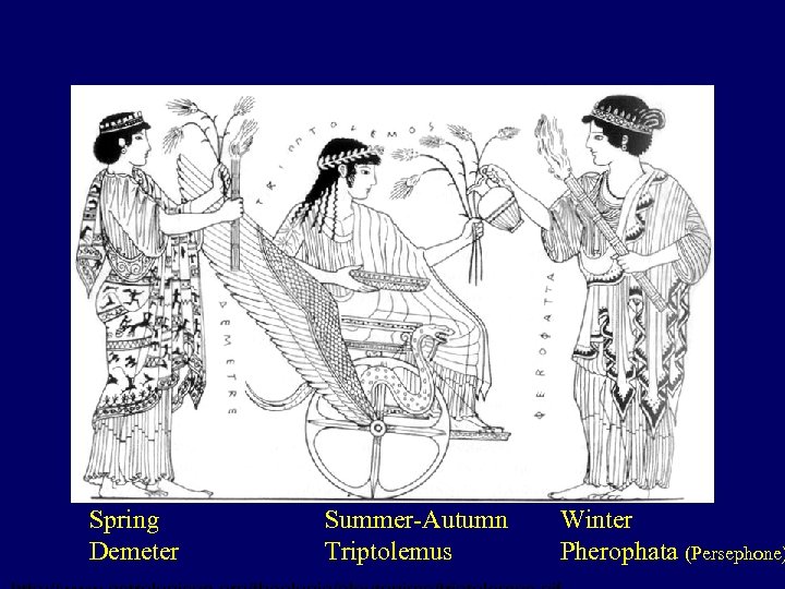 Spring Demeter Summer-Autumn Triptolemus Winter Pherophata (Persephone) 