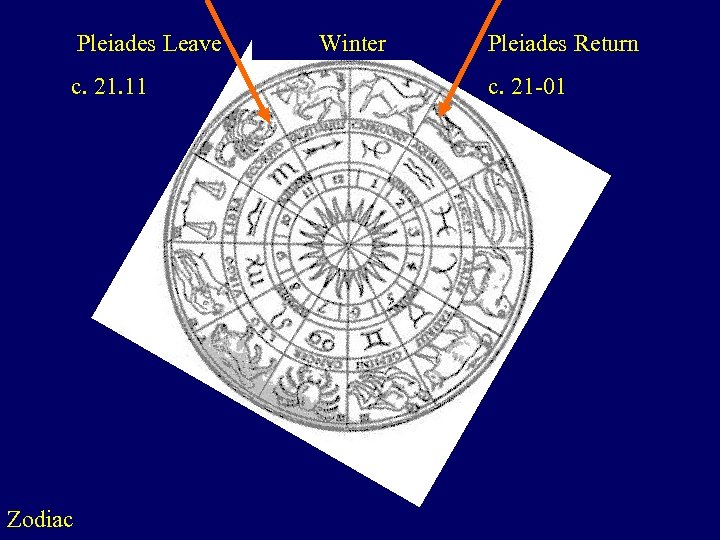  Pleiades Leave c. 21. 11 Zodiac Winter Pleiades Return c. 21 -01 