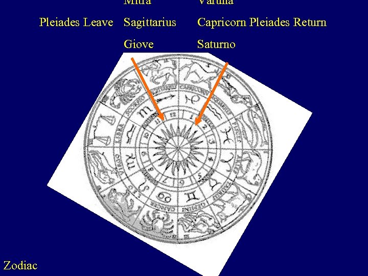 Mitra Pleiades Leave Sagittarius Giove Zodiac Varuna Capricorn Pleiades Return Saturno 