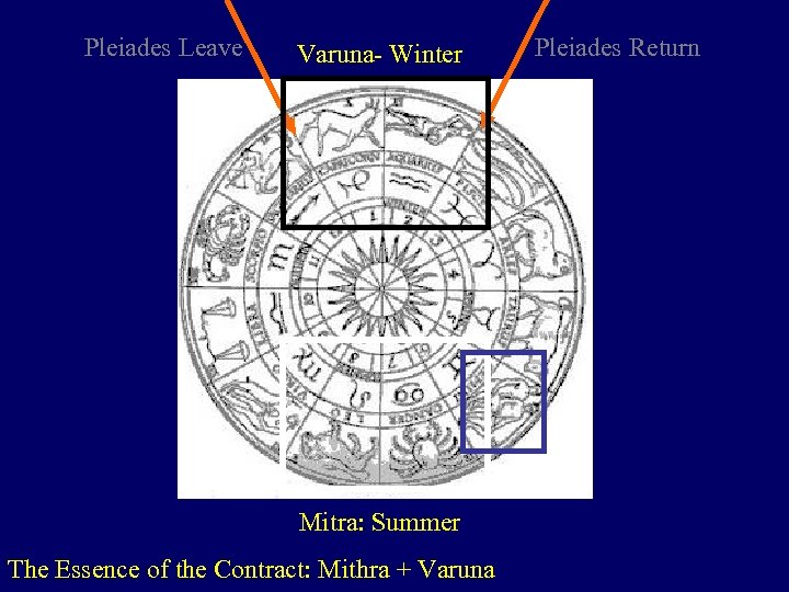  Pleiades Leave Varuna- Winter Pleiades Return Mitra: Summer The Essence of the Contract: