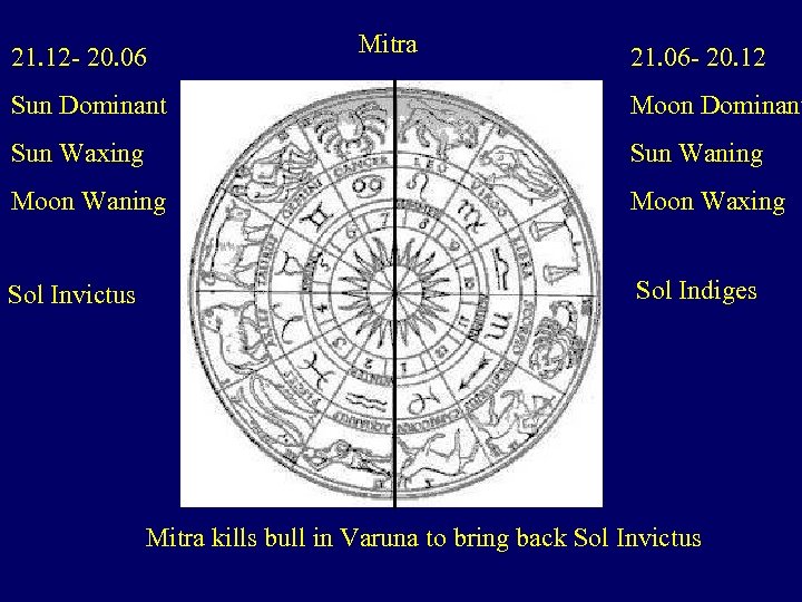 21. 12 - 20. 06 Mitra 21. 06 - 20. 12 Sun Dominant Moon