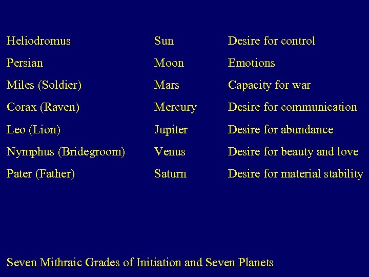 Heliodromus Sun Desire for control Persian Moon Emotions Miles (Soldier) Mars Capacity for war