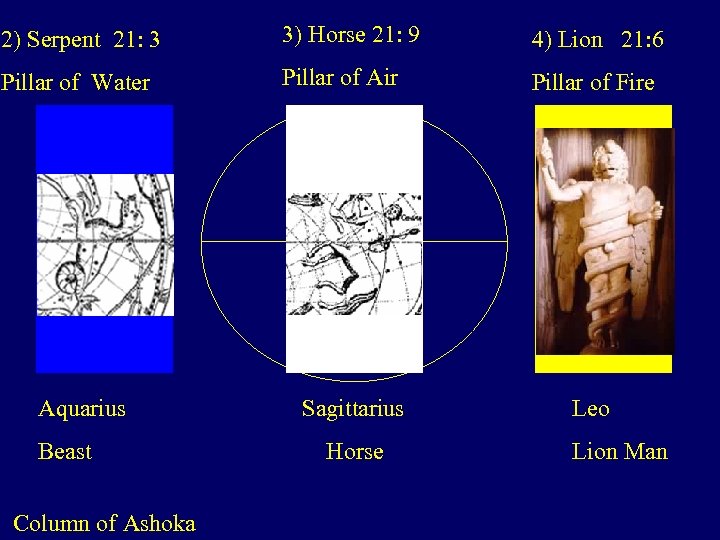 2) Serpent 21: 3 3) Horse 21: 9 4) Lion 21: 6 Pillar of