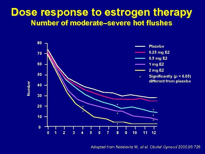 Dose response to estrogen therapy Number of moderate–severe hot flushes 80 Placebo 0. 25