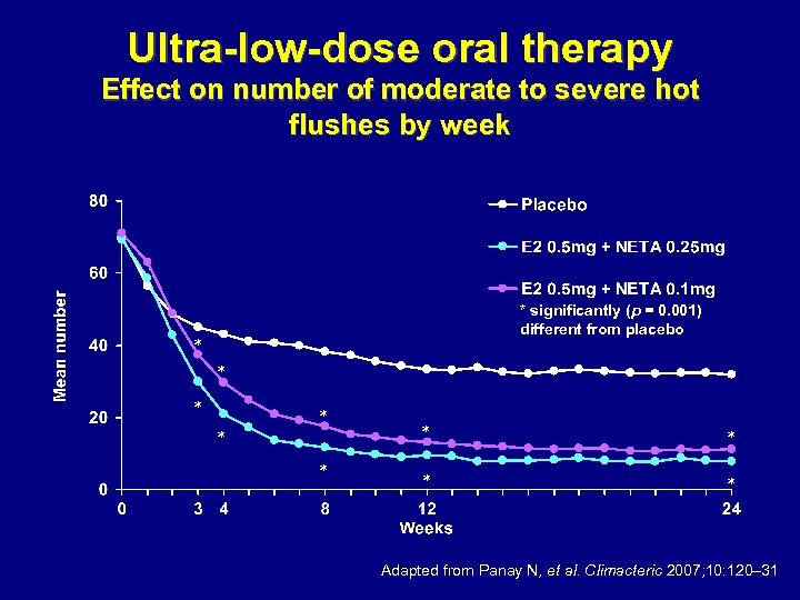 Ultra-low-dose oral therapy Effect on number of moderate to severe hot flushes by week