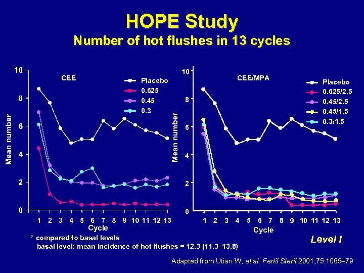 HOPE Study Number of hot flushes in 13 cycles 10 Placebo 0. 625 0.