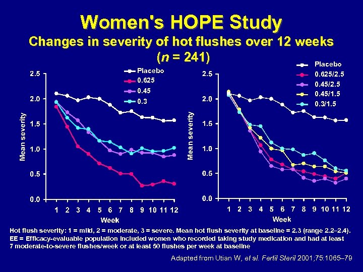 Women's HOPE Study Changes in severity of hot flushes over 12 weeks (n =