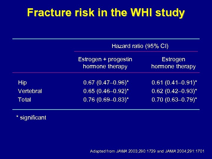 Fracture risk in the WHI study Hazard ratio (95% CI) Estrogen + progestin hormone