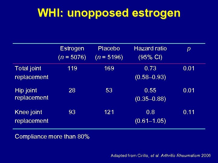 WHI: unopposed estrogen Estrogen (n = 5076) Placebo (n = 5196) Hazard ratio (95%