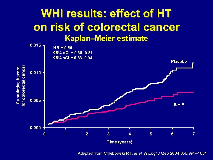 WHI results: effect of HT on risk of colorectal cancer Kaplan–Meier estimate HR =
