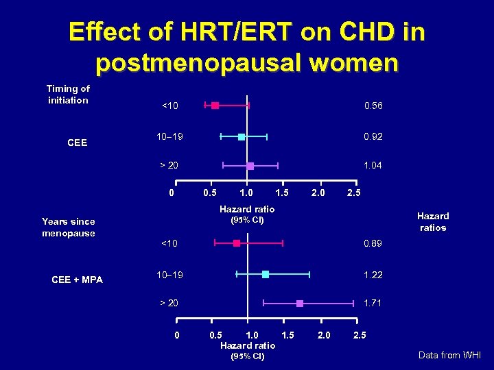 Effect of HRT/ERT on CHD in postmenopausal women Timing of initiation 0. 56 10