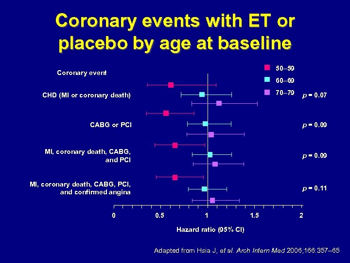 Coronary events with ET or placebo by age at baseline 50– 59 Coronary event