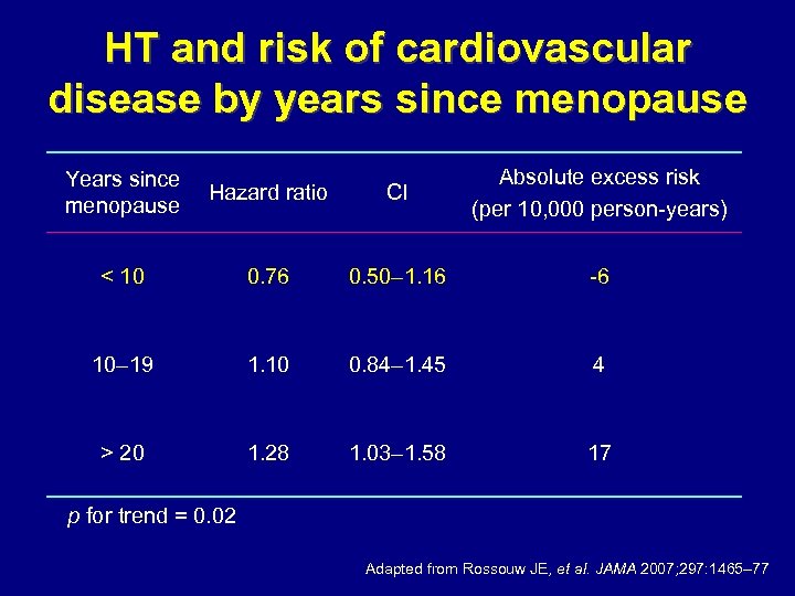 HT and risk of cardiovascular disease by years since menopause Years since menopause Hazard