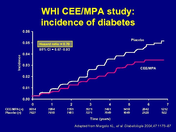 WHI CEE/MPA study: incidence of diabetes Placebo Hazard ratio = 0. 79 Incidence 95%