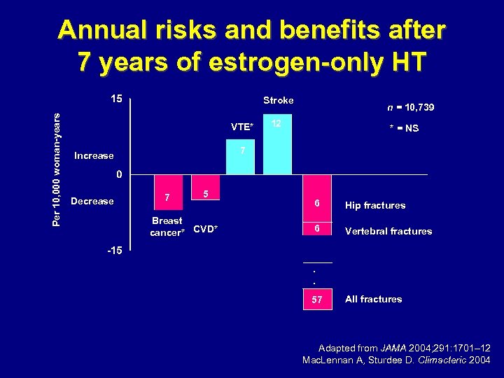 Annual risks and benefits after 7 years of estrogen-only HT Per 10, 000 woman-years