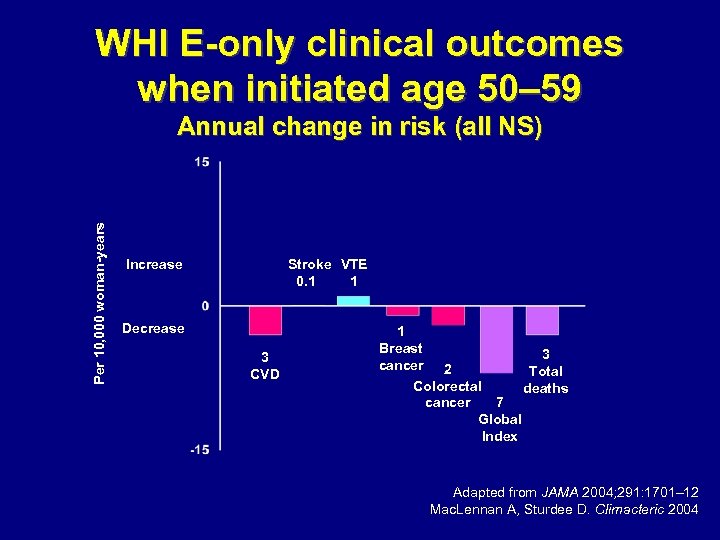 WHI E-only clinical outcomes when initiated age 50– 59 Per 10, 000 woman-years Annual