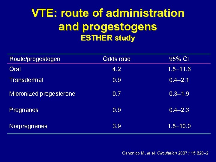 VTE: route of administration and progestogens ESTHER study Route/progestogen Odds ratio 95% CI Oral