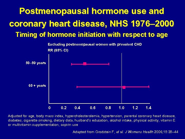 Postmenopausal hormone use and coronary heart disease, NHS 1976– 2000 Timing of hormone initiation