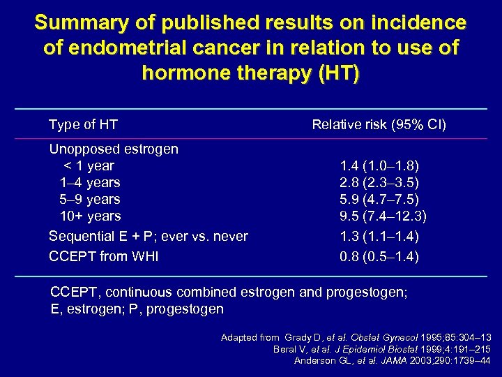 Summary of published results on incidence of endometrial cancer in relation to use of