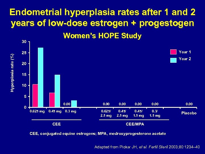 Endometrial hyperplasia rates after 1 and 2 years of low-dose estrogen + progestogen Women’s