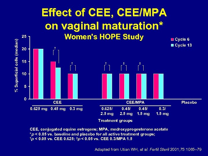 % Superficial cells (median) Effect of CEE, CEE/MPA on vaginal maturation* Women's HOPE Study