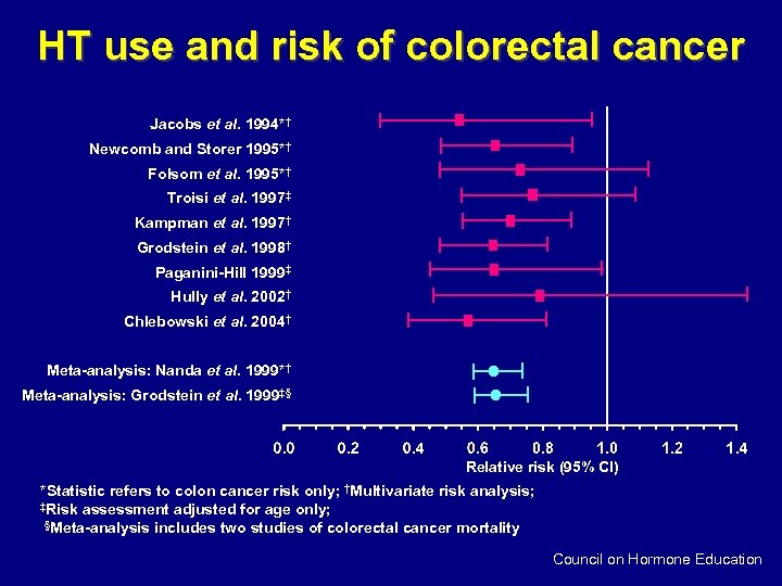 HT use and risk of colorectal cancer Jacobs et al. 1994*† Newcomb and Storer