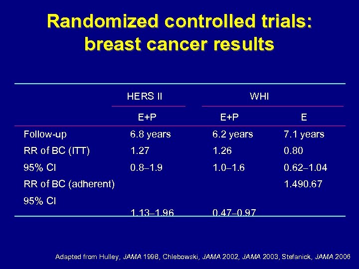 Randomized controlled trials: breast cancer results HERS II E+P WHI E+P E Follow-up 6.