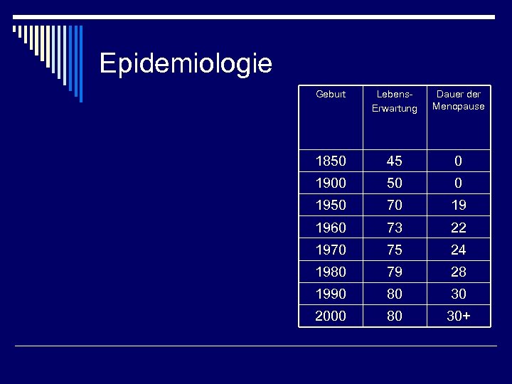 Epidemiologie Geburt Lebens. Erwartung Dauer der Menopause 1850 45 0 1900 50 0 1950