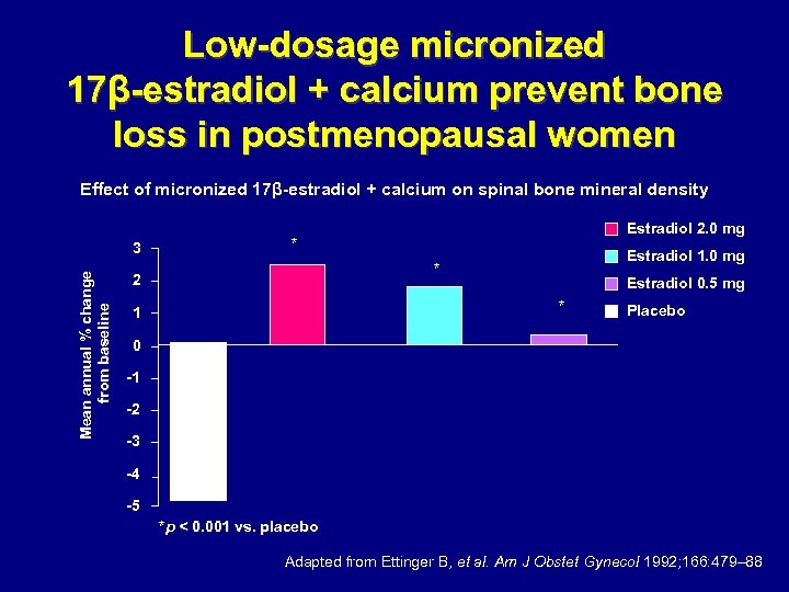 Low-dosage micronized 17β-estradiol + calcium prevent bone loss in postmenopausal women Effect of micronized