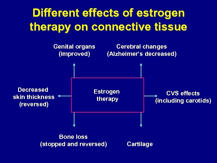 Different effects of estrogen therapy on connective tissue Genital organs (improved) Decreased skin thickness