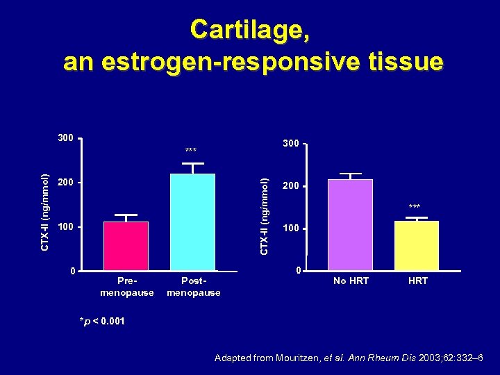 Cartilage, an estrogen-responsive tissue 300 200 CTX-II (ng/mmol) *** 100 0 Premenopause Postmenopause 200