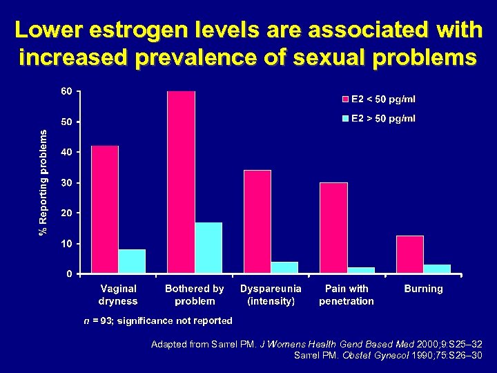Lower estrogen levels are associated with increased prevalence of sexual problems n = 93;