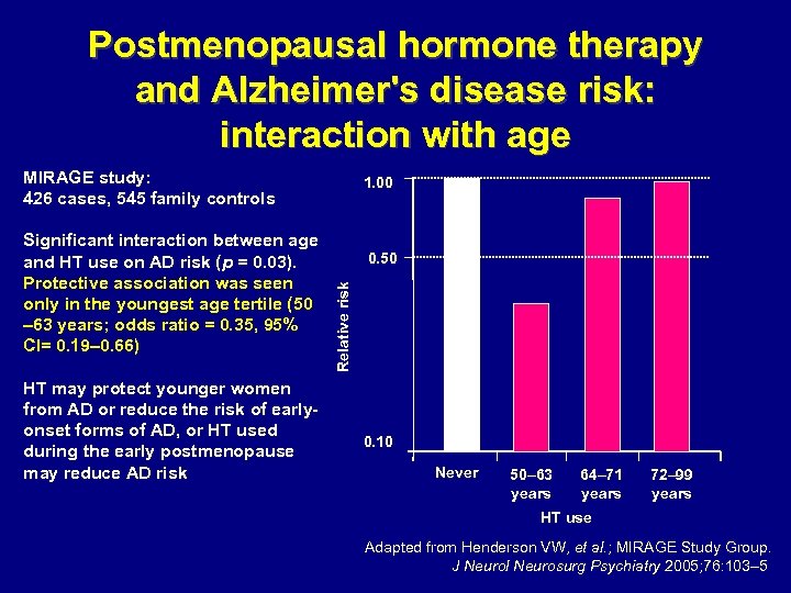 Postmenopausal hormone therapy and Alzheimer's disease risk: interaction with age MIRAGE study: 426 cases,
