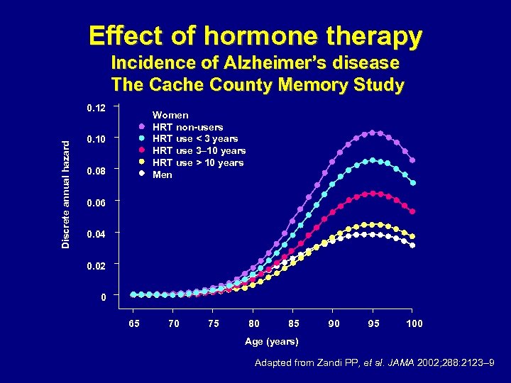 Effect of hormone therapy Incidence of Alzheimer’s disease The Cache County Memory Study Discrete