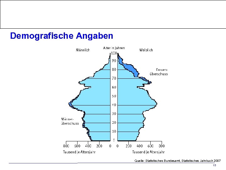 Home > Die BZg. A > Forschung > Fachdatenbanken/Marktanalysen > www. frauengesundheitsportal. de Demografische