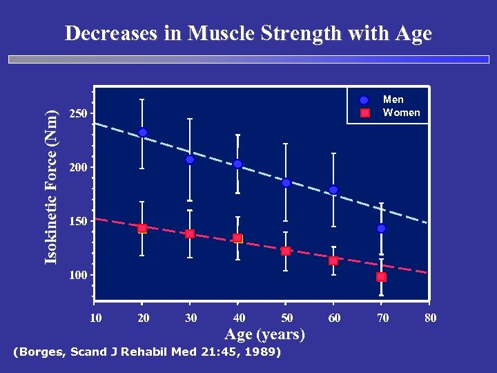 Isokinetic Force (Nm) Decreases in Muscle Strength with Age Men Women 250 200 150