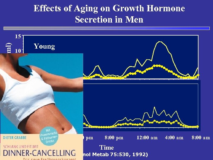Effects of Aging on Growth Hormone Secretion in Men Growth Hormone (ng/ml) 15 10