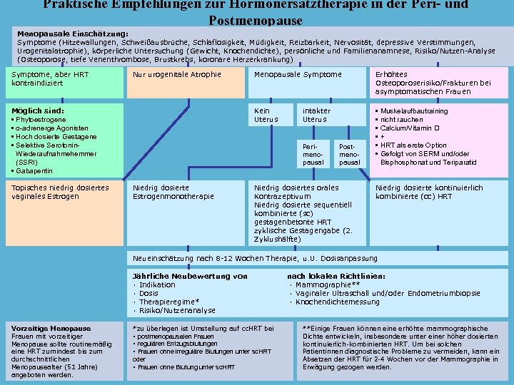 Praktische Empfehlungen zur Hormonersatztherapie in der Peri- und Postmenopause Menopausale Einschätzung: Symptome (Hitzewallungen, Schweißausbrüche,