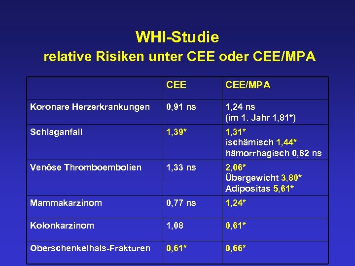 WHI-Studie relative Risiken unter CEE oder CEE/MPA Koronare Herzerkrankungen 0, 91 ns 1, 24