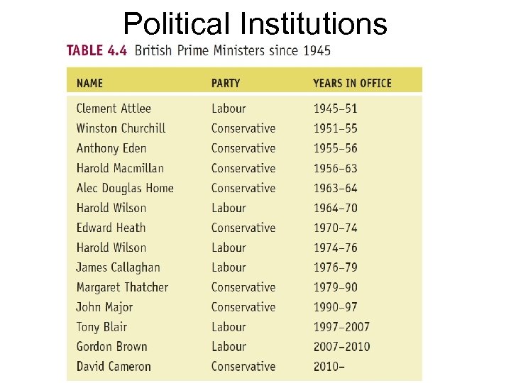 Political Institutions 