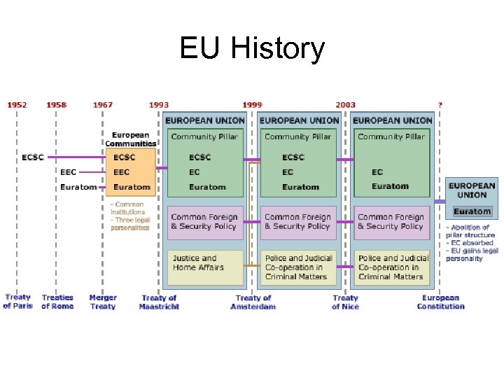 EU History 